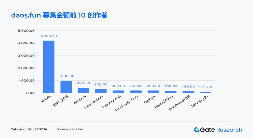 10.28-11.01 热门项目