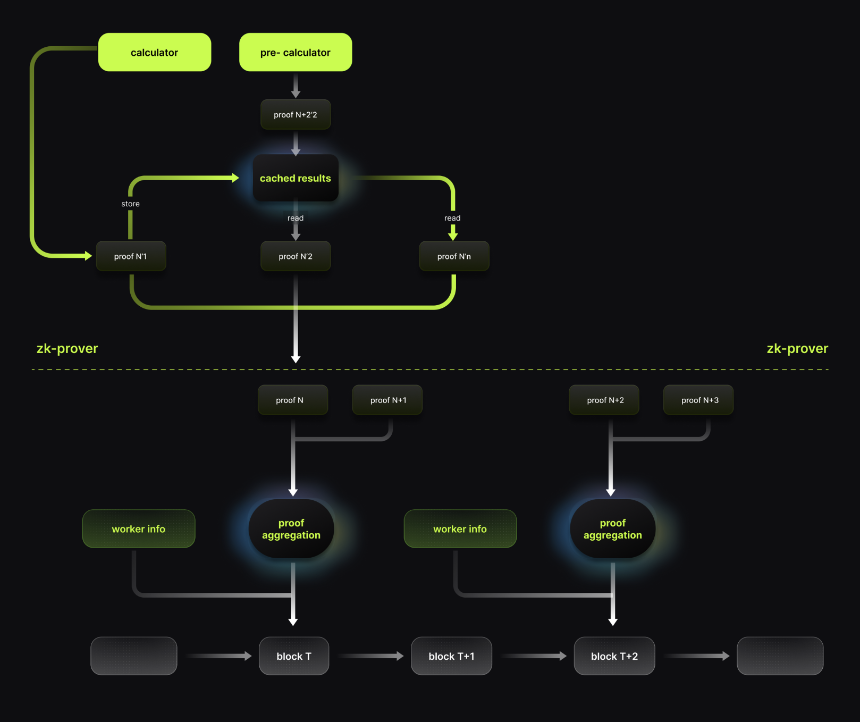 Layer2 大革新一键发链 —— Lumoz($MOZ)