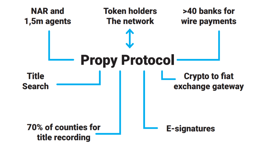 什么是 Propy？一文读懂PRO 代币