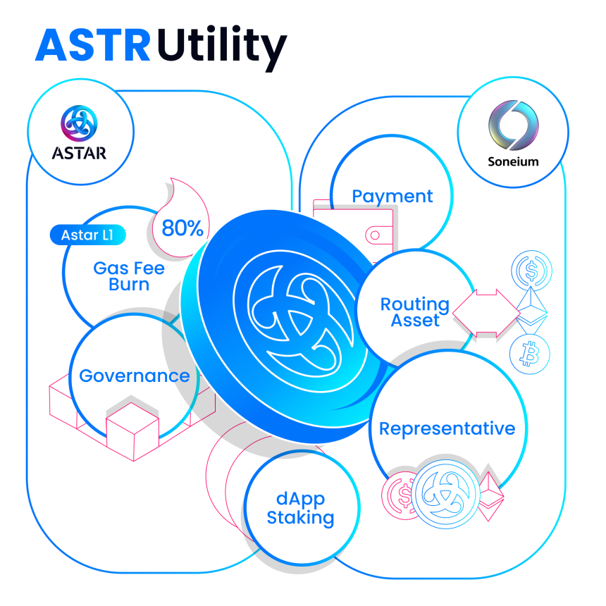 Astar 与索尼链的战略升级