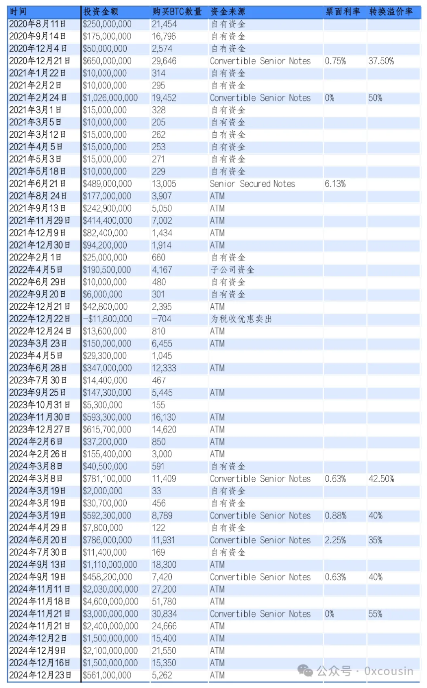 一文读懂 MSTR 微策略的比特币战略