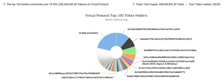 Virtuals Protocol：令牌化 AI 代理
