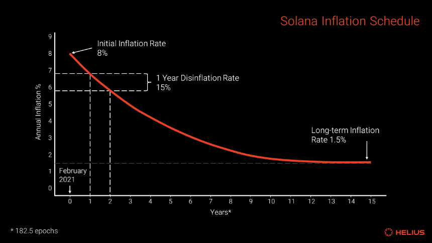 SOL 质押完整指南
