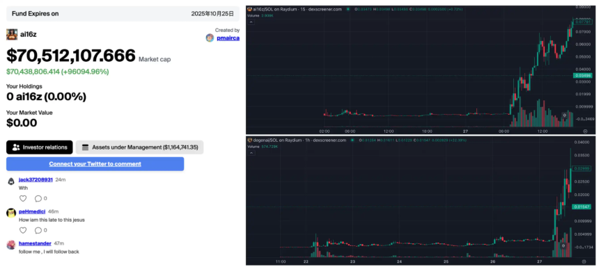 a16z 加持，一日涨至 8000 万——AI 投资 DAO 正在引领 Meme 热潮？