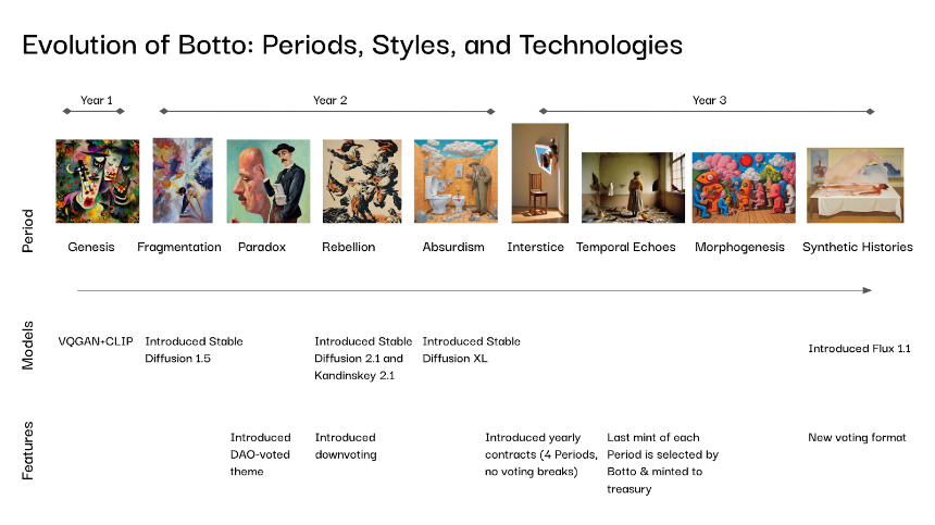 Botto：AI 与代币网络交汇处的艺术