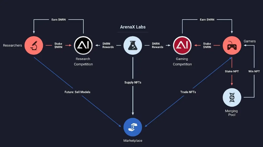 什么是 AI Arena?