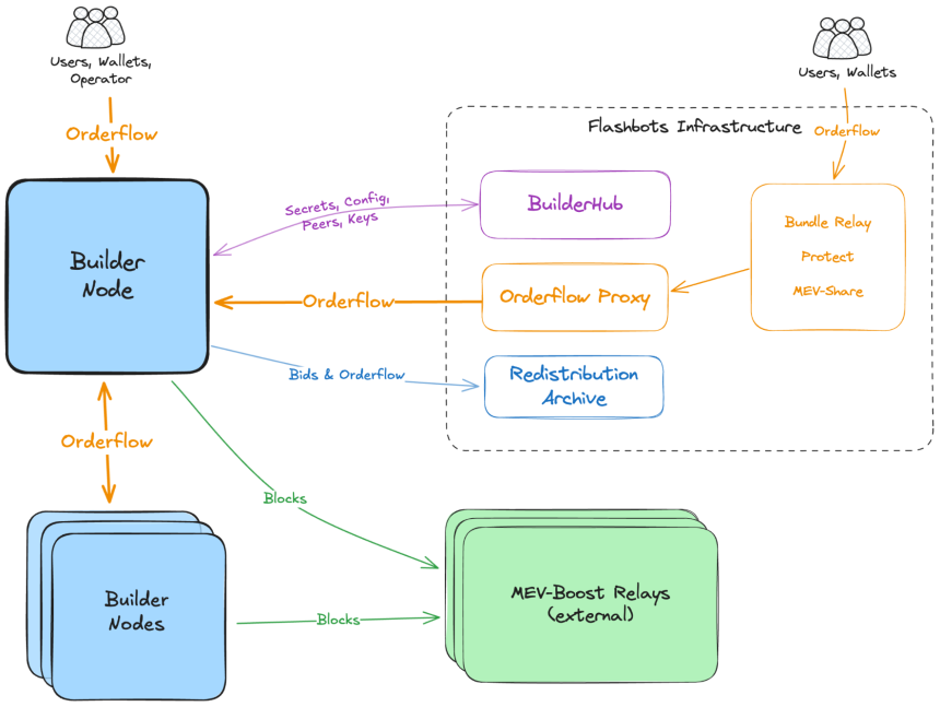 Flashbots推出BuilderNet,MEV赛道去中心化的最新努力