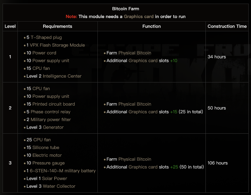 掌握 Tarkov 的比特币农场:终极设置、盈利和优化指南