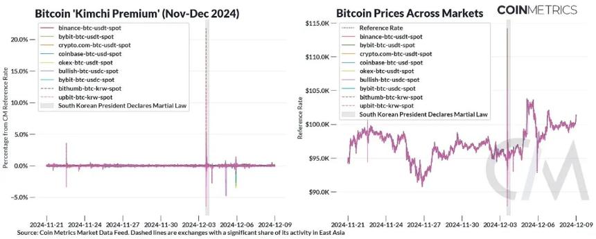 Coin Metrics:加密货币交易有何区域性偏好?
