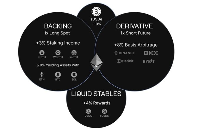 Ethena 是 DeFi 的系统性风险还是它的救世主？