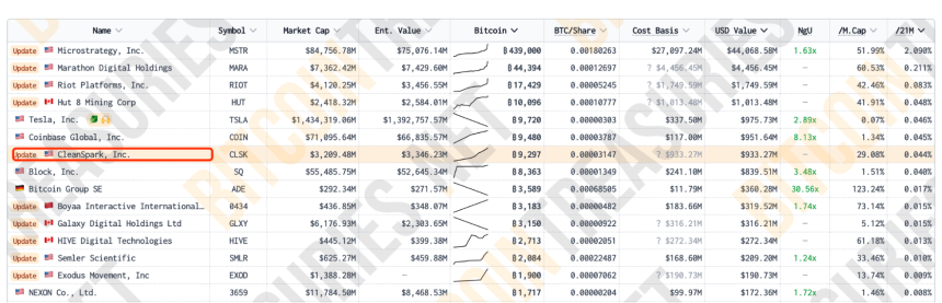 盘点持有BTC的上市公司