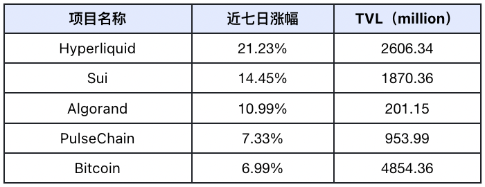 DeFi 赛道估值重构,板块轮动显现