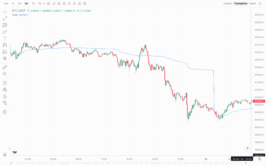 一文读懂锚定成交量加权平均价格(Anchored VWAP)指标