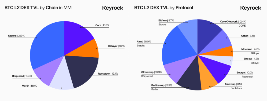 比特币L2流动性：盛装待发，却流向何方？