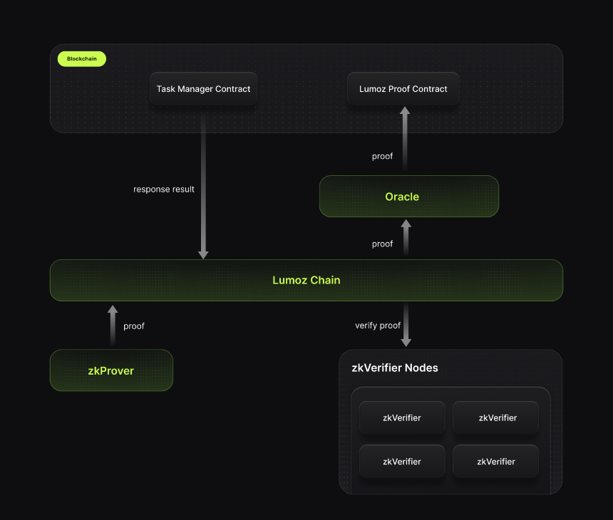 Layer2 大革新一键发链 —— Lumoz($MOZ)