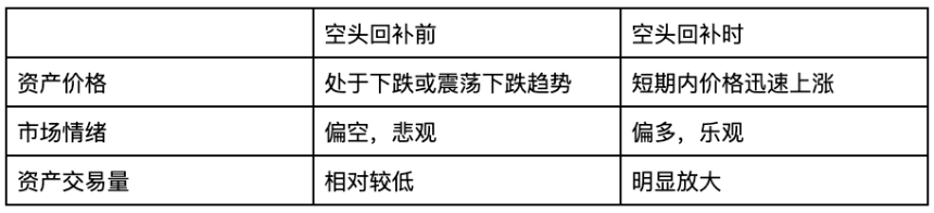 什么是空头回补？交易者又该如何应对？