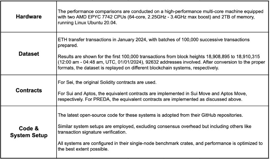 PREDA — 异步可分解并行EVM