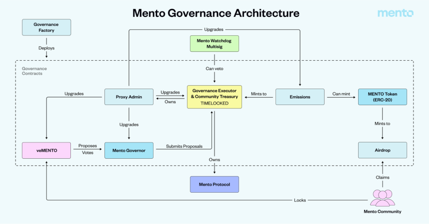 什么是 Mento 协议?
