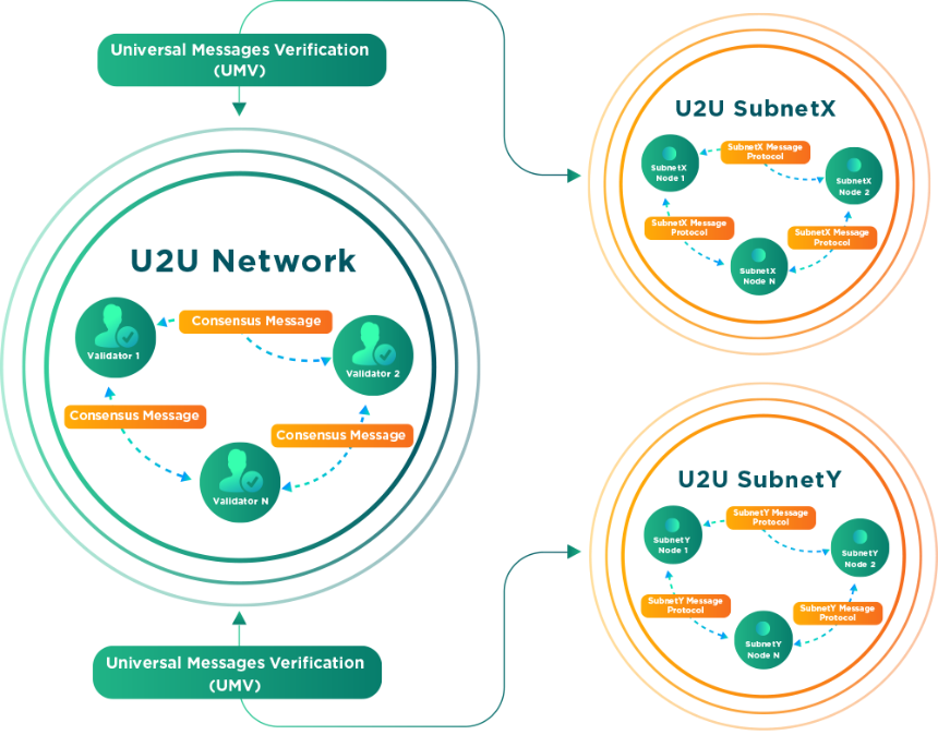 什么是U2U Network？