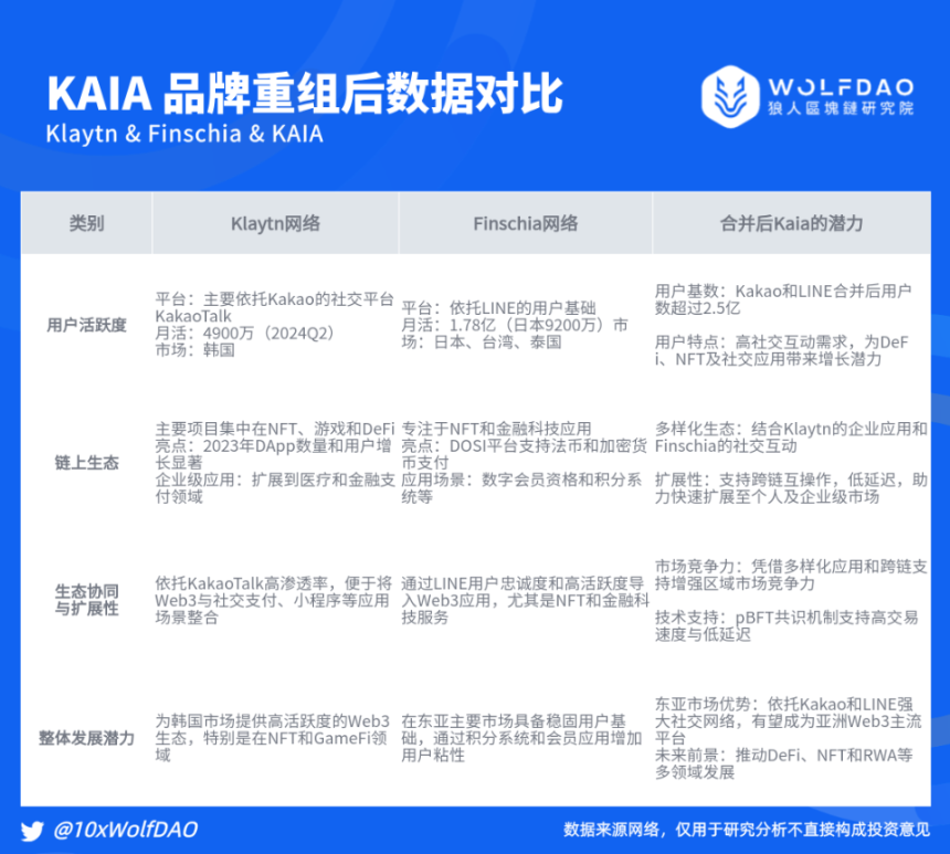 品牌重塑后 KAIA 的未来之路:对比 TON 生态的布局与机遇