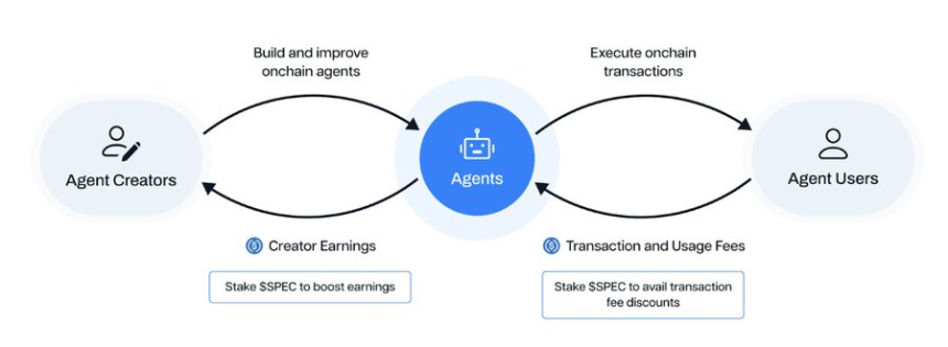 解读 Spectral（$SPEC）：释放链上 AI Agent 的潜力