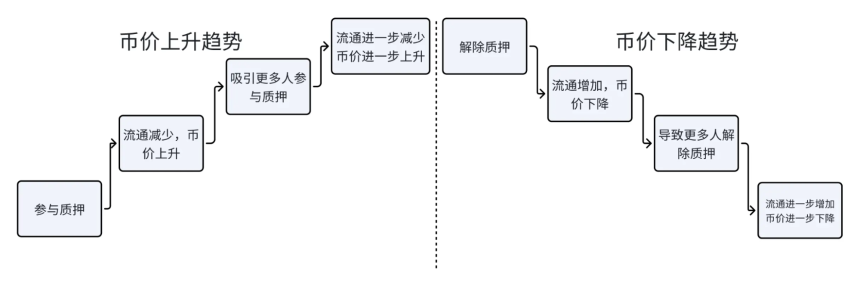 加密市场的激励不对齐问题以及可持续代币经济模型评判标准