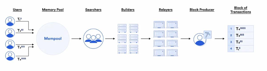 Flashbots推出BuilderNet,MEV赛道去中心化的最新努力