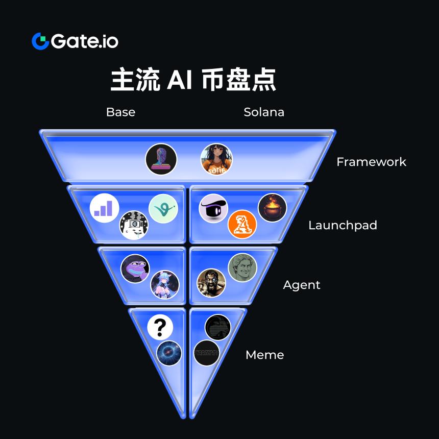 AI 概念代币分类及盘点