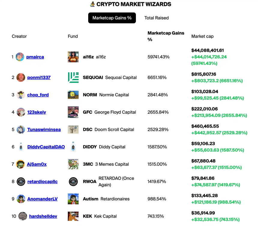 a16z 加持，一日涨至 8000 万——AI 投资 DAO 正在引领 Meme 热潮？