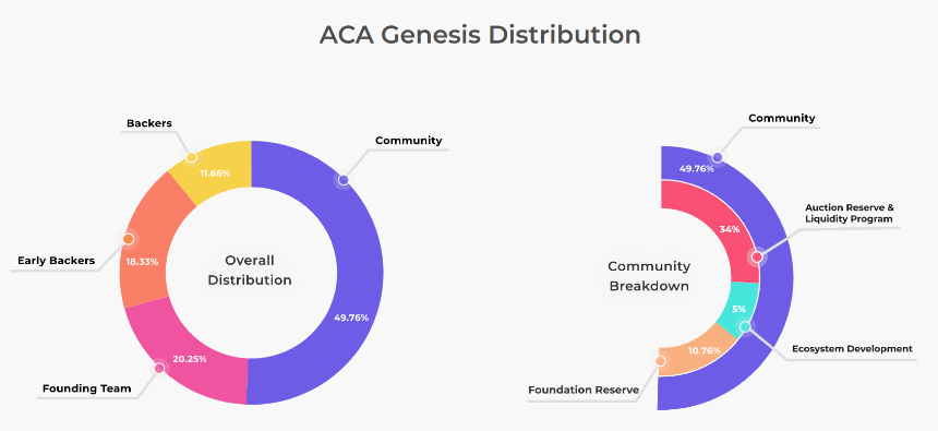一文读懂 Acala Network (ACA)