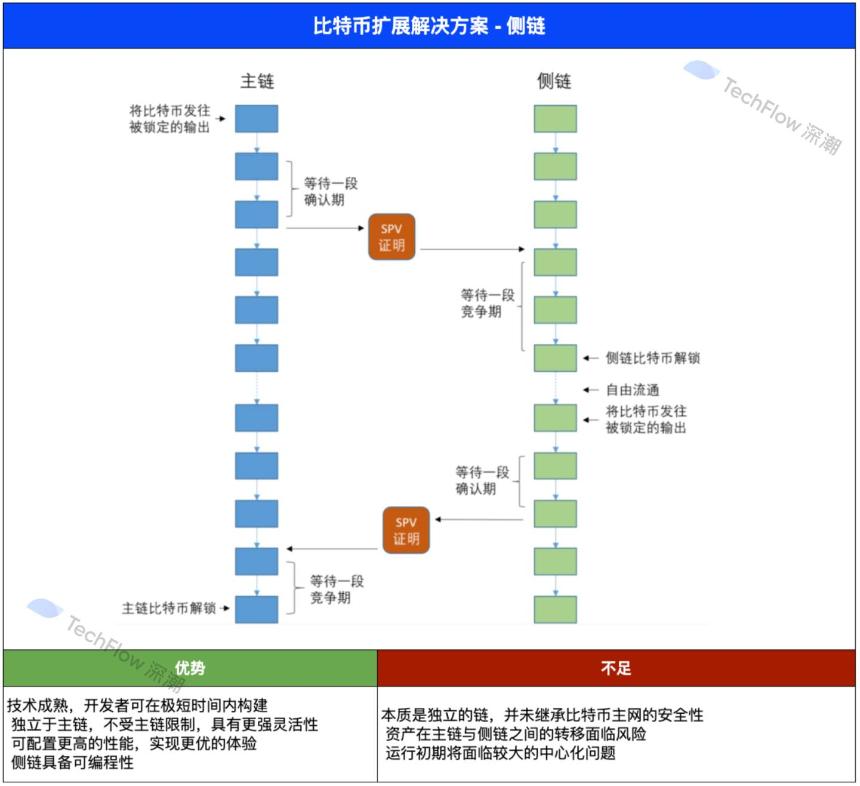 四大主流比特币扩展方案对比:谁将真正释放 BTCFi 万亿市场潜能?