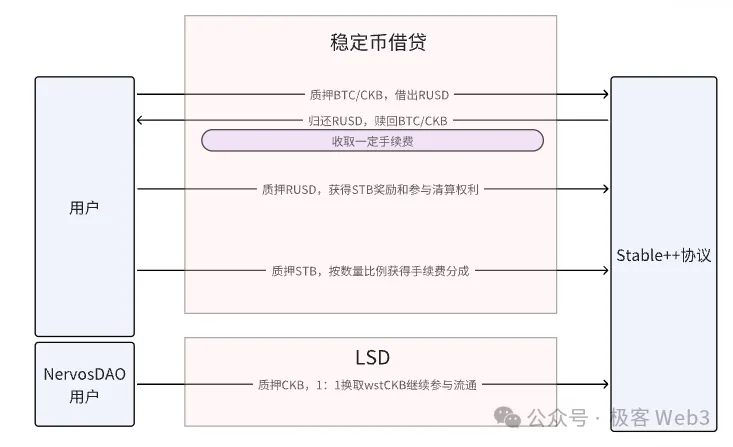 解读Stable++:RGB++ Layer首个稳定币协议正式启航