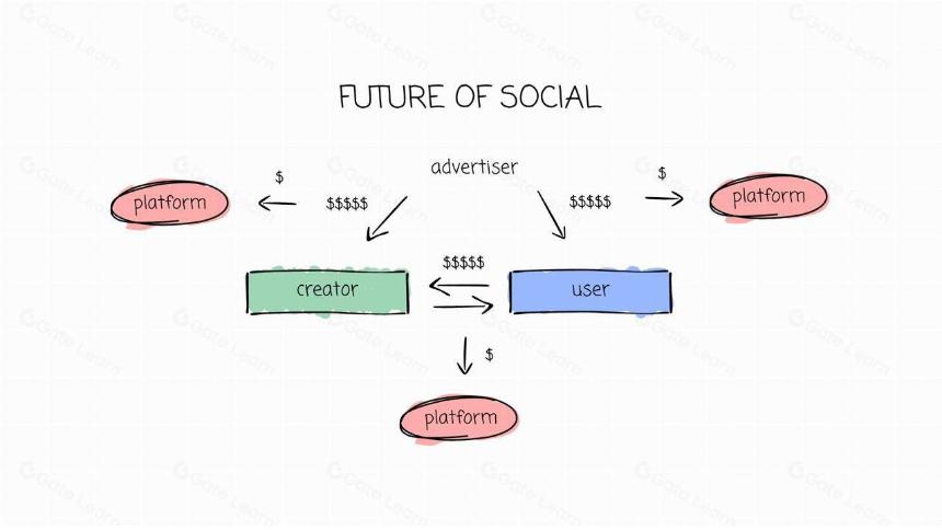 SocialFi 2.0：将失误转化为名声
