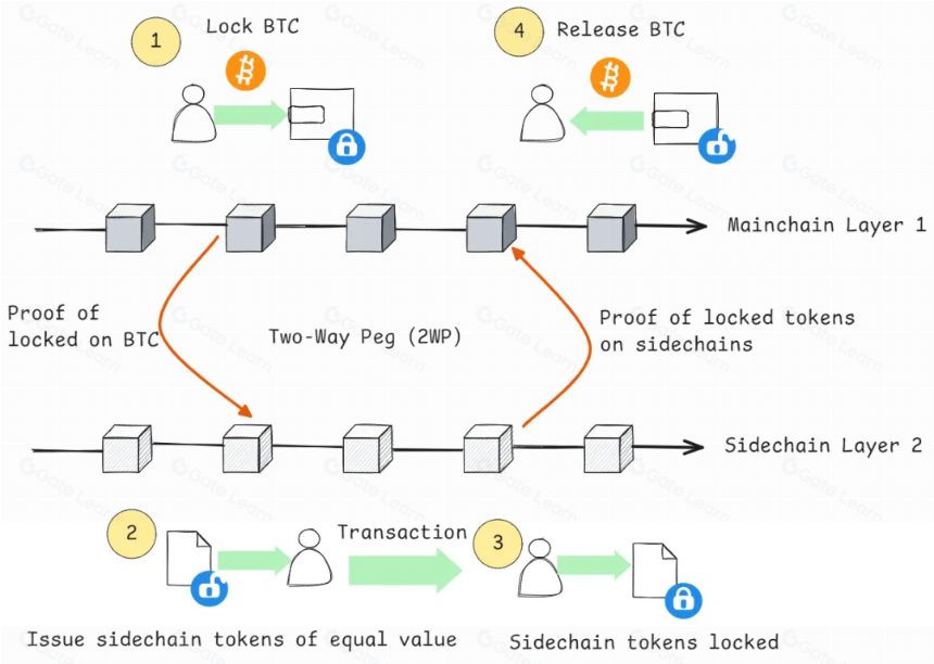 克服比特币的限制:审计 BTC Layer2 扩容的完整指南