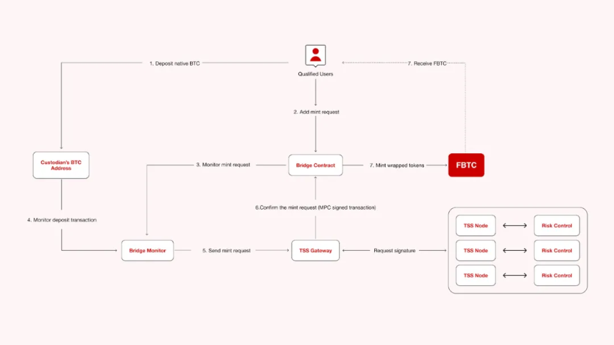 比特币的DeFi化探索：FBTC如何打破BTC流动性瓶颈