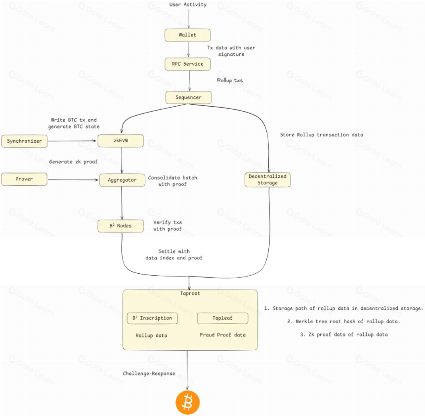 克服比特币的限制:审计 BTC Layer2 扩容的完整指南