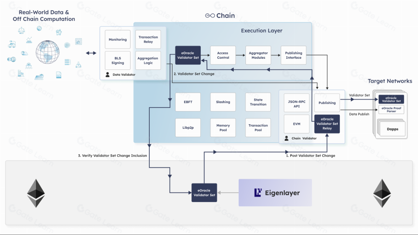 TVL 第二的 AVS 项目 eOracle:黑马还是被高估?