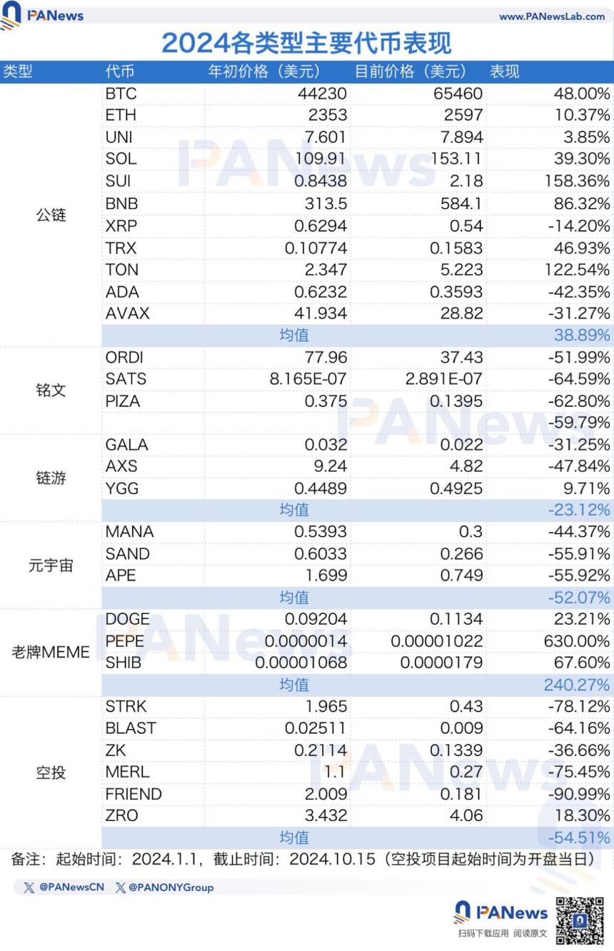 造富、叙事、资本偏好全面碾压主流币,MEME将成新主流?