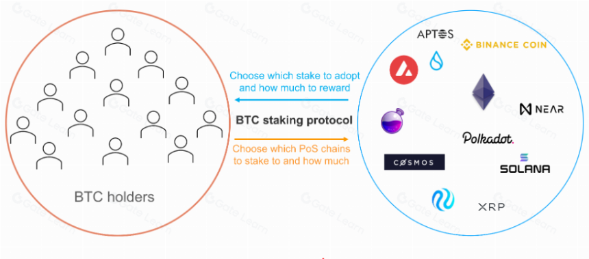 Pell Network:再质押释放 BTCFi 万亿潜力