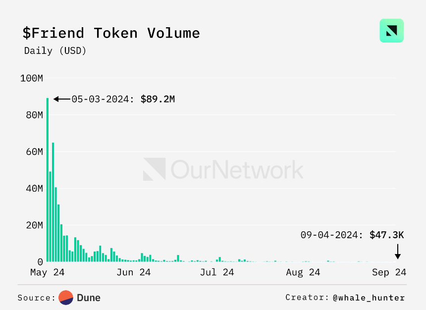 ON–268: Onchain Social(ON–268: 链上社交)