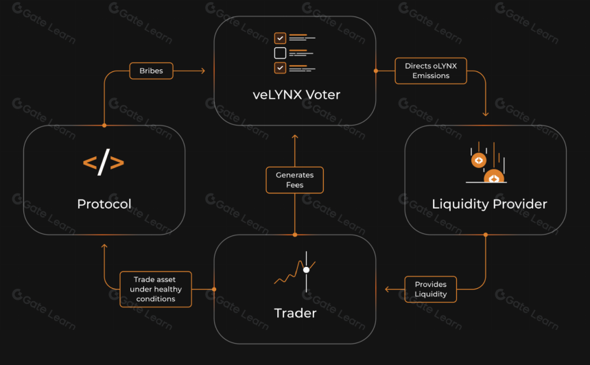 什么是Lynex? 关于LYNX你需要知道的一切