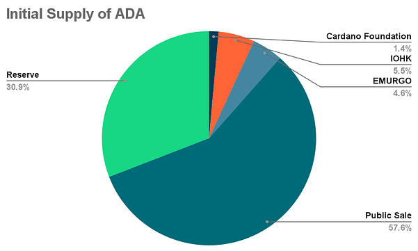 什么是Cardano?一文读懂ADA代币