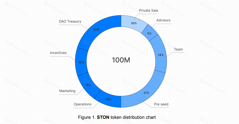 一文读懂 STON.FI