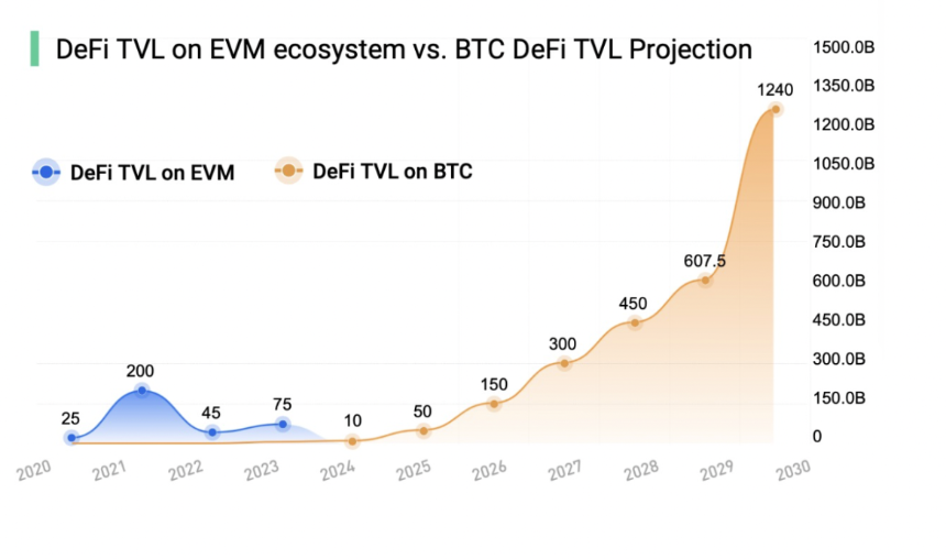 BTCFi:建立自己的移动比特币银行,从 Lending 到 Staking 的全面解读