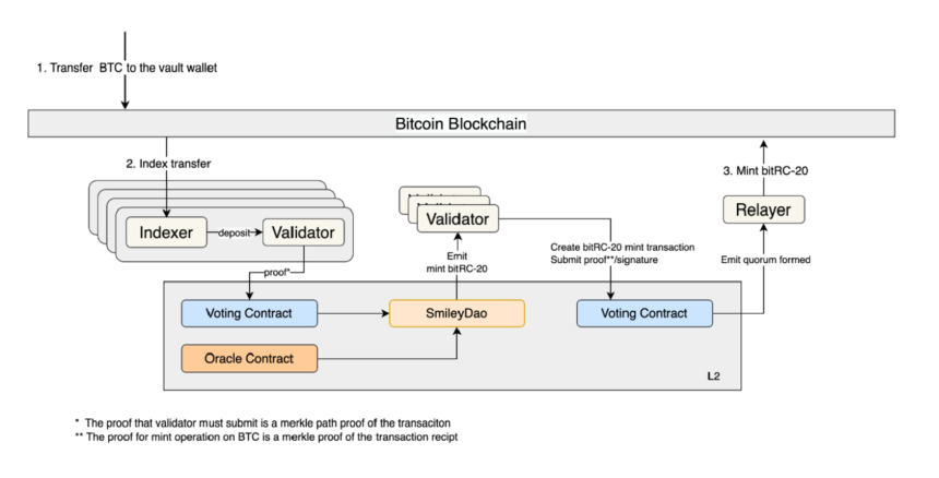 BTCFi:您自己的移动比特币银行 - 从借贷到质押的概述