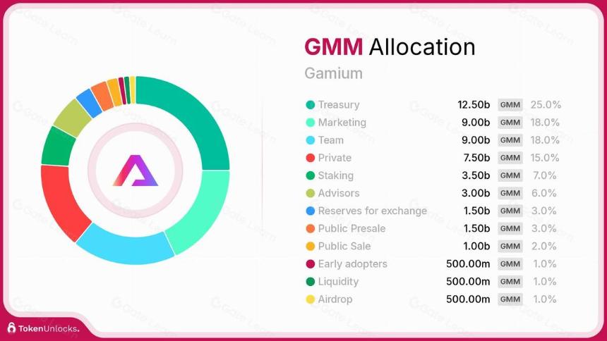 什么是 Gamium(GMM)?