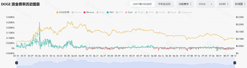 合约资金费率变化与行情影响