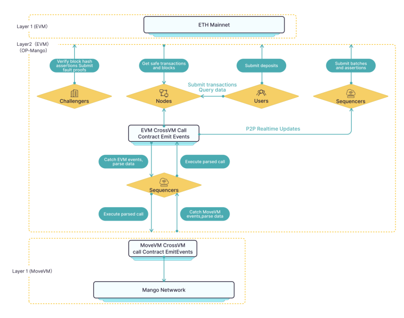 Mango Network: 多VM全链基础设施引领L1新方向