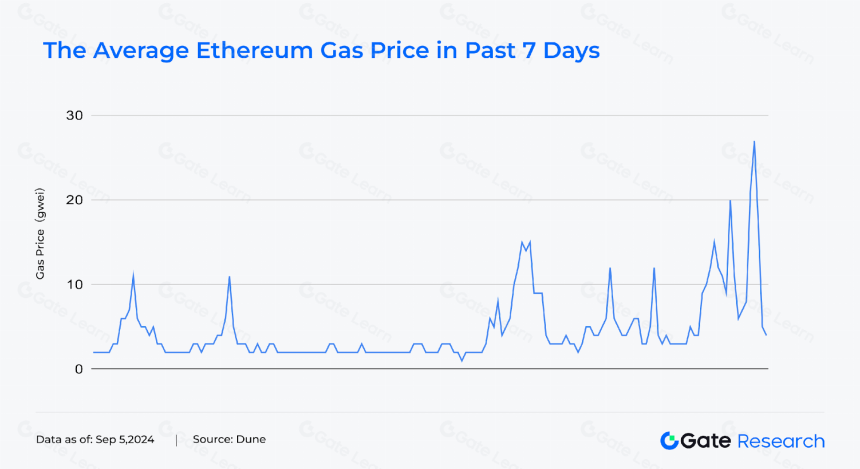 九月效应显现,BTC、ETH表现疲软,Ethervista 累计交易量超 1 亿美元