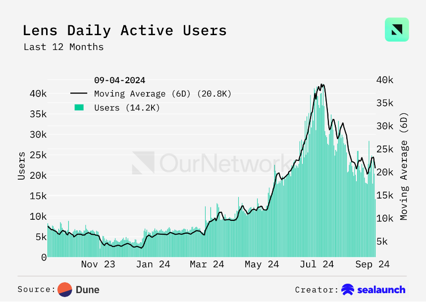 ON–268: Onchain Social(ON–268: 链上社交)
